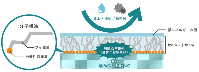 ナノレベルの離型・防汚コーティング