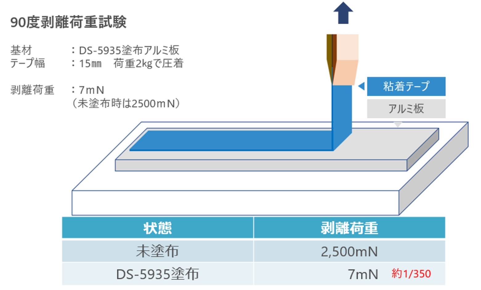 防汚コーティングの金属への使用例（金属の離型）