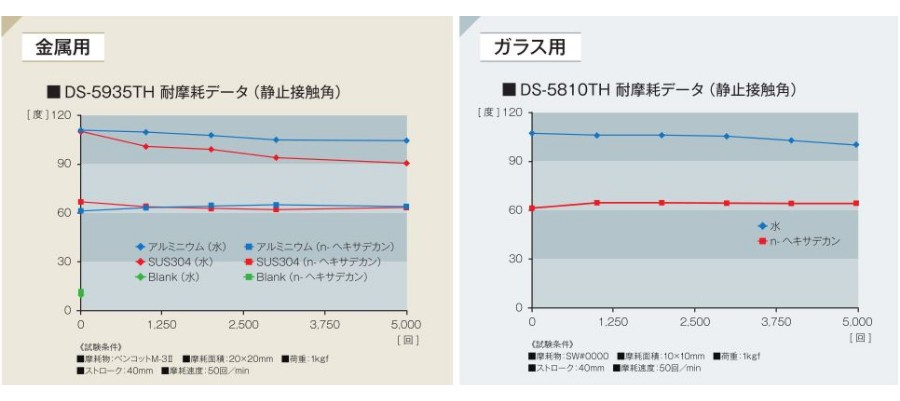 防汚コーティング剤の耐久テスト