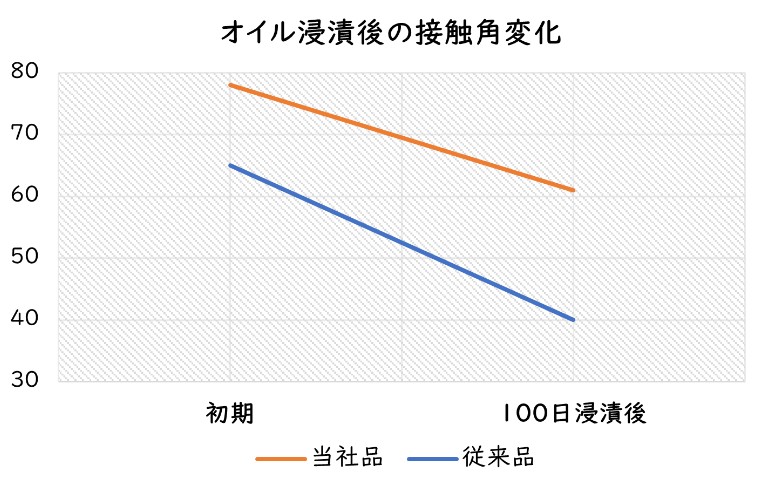 撥油コーティング剤のインクへの耐久性試験結果