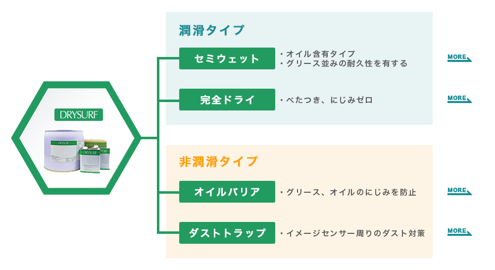 ドライサーフの種類