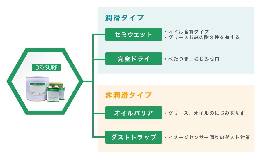 ドライサーフの種類