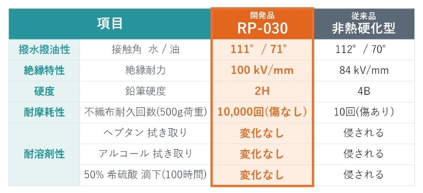 開発品(RP-030)と従来品の比較表