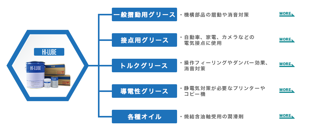 ハイルーブの種類