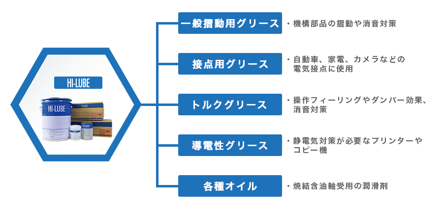 ハイルーブの種類