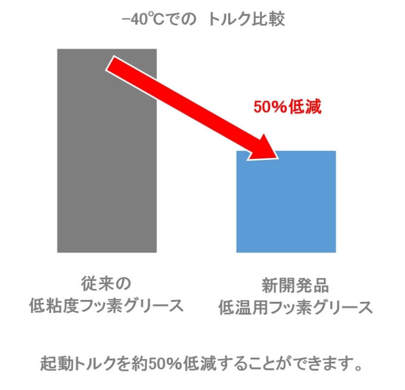 従来の低粘度フッ素グリスとの起動トルクの比較