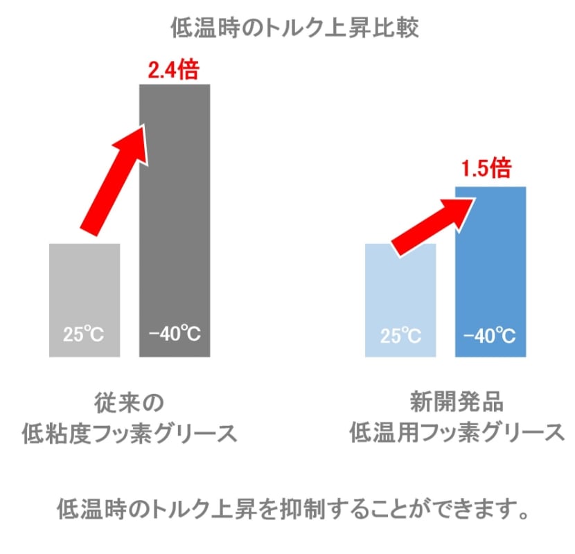 従来の低粘度フッ素グリスとのトルク上昇の比較