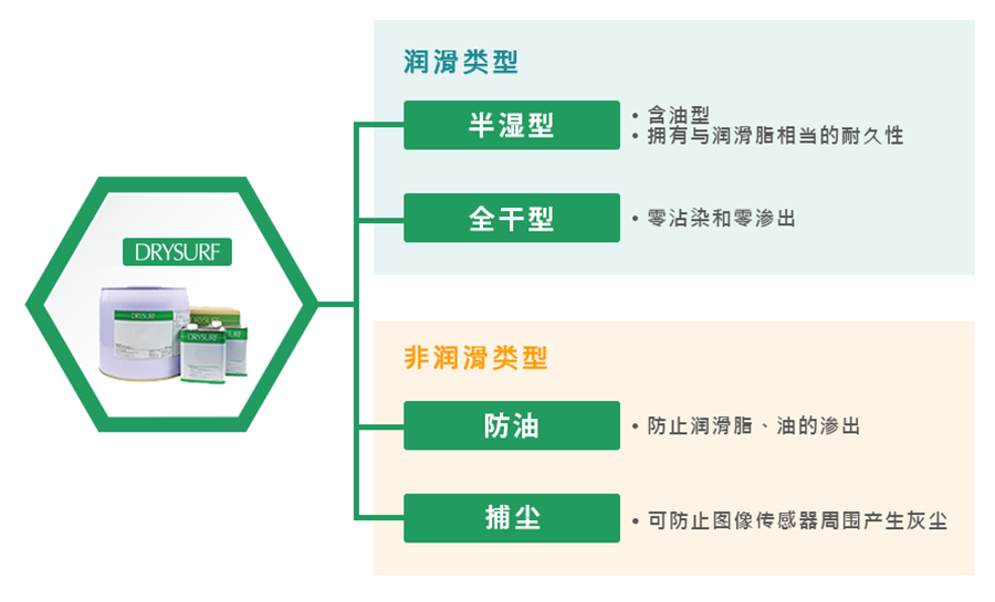 DRYSURF的种类