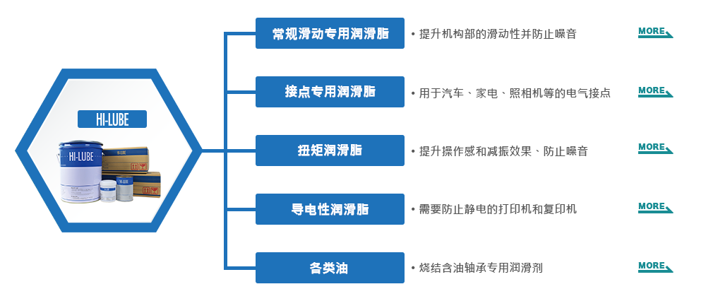 HI-LUBE的种类