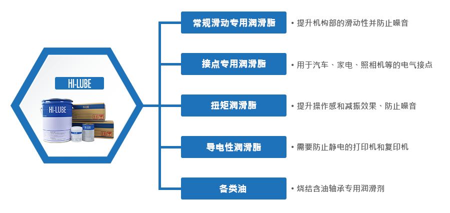 HI-LUBE的种类