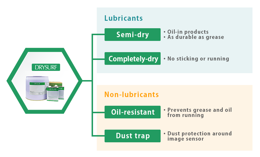DRYSURF - Quick-drying lubricant | Harves Co., Ltd.