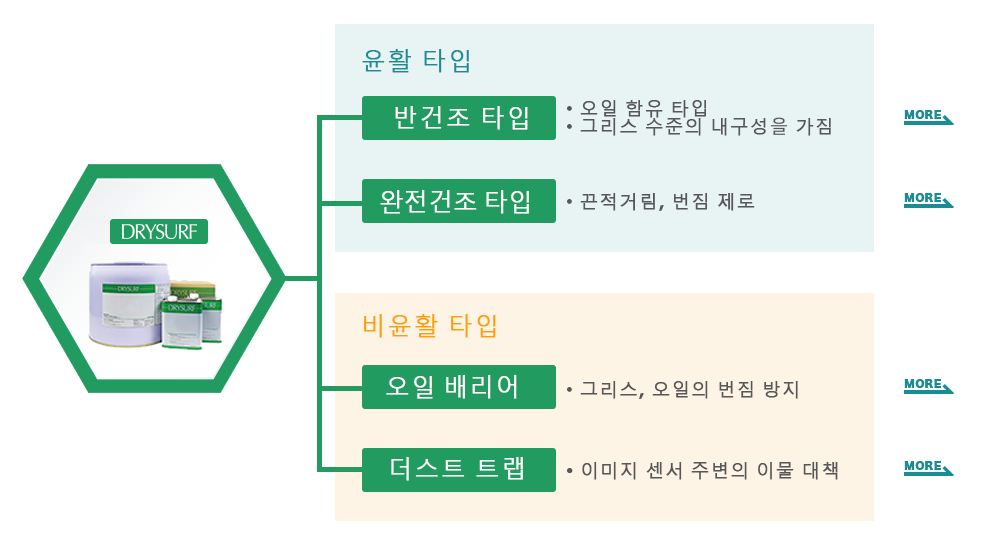 드라이서프의 종류