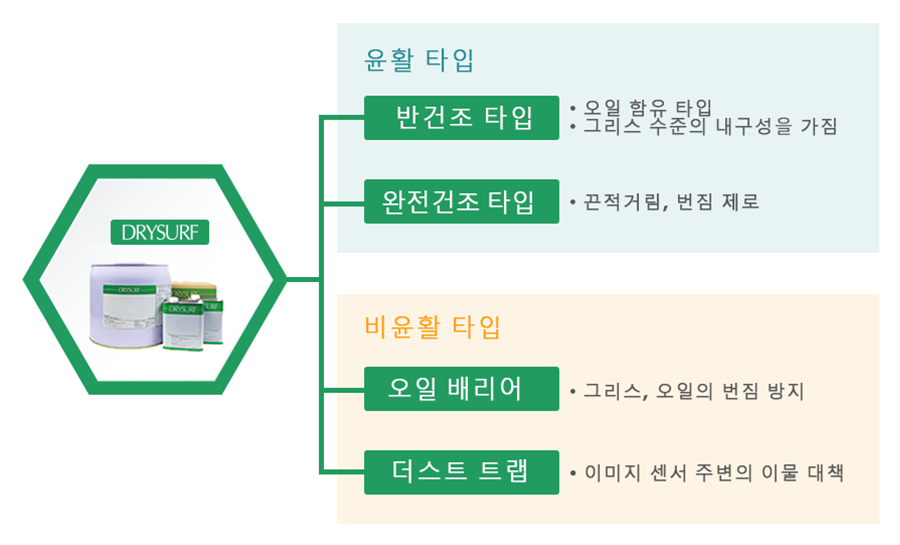 드라이서프의 종류