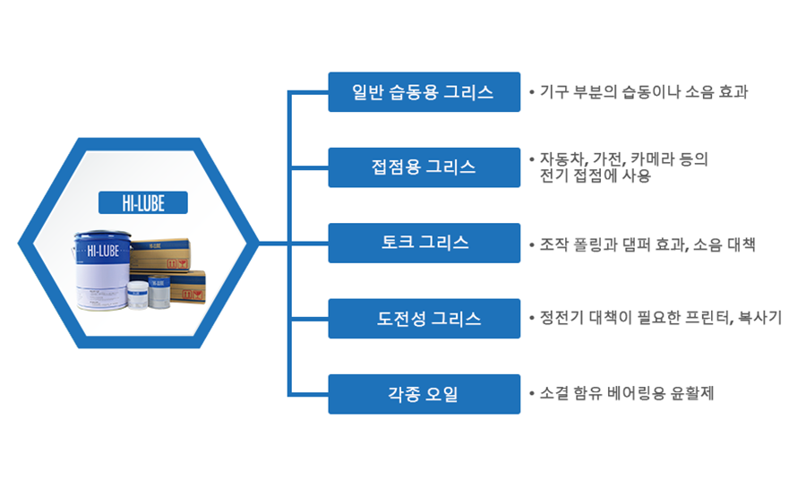 하이루브의 종류